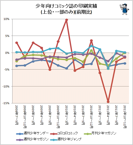 ↑ 少年向けコミック誌の印刷実績(上位・一部のみ)(前期比)