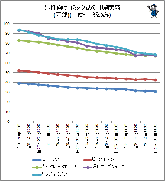 ↑ 男性向けコミック誌の印刷実績(万部)(上位・一部のみ)