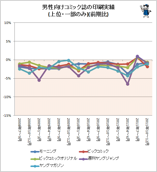 ↑ 男性向けコミック誌の印刷実績(上位・一部のみ)(前期比)