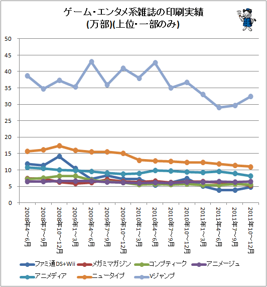 ↑ ゲーム・エンタメ系雑誌の印刷実績(万部)(上位・一部のみ)