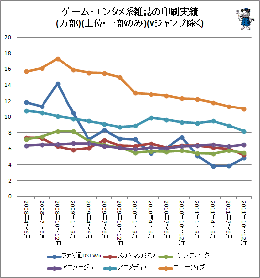 ↑ ゲーム・エンタメ系雑誌の印刷実績(万部)(上位・一部のみ)(Vジャンプ除く)