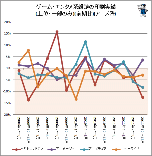 ↑ ゲーム・エンタメ系雑誌の印刷実績(上位・一部のみ)(前期比)(アニメ系)