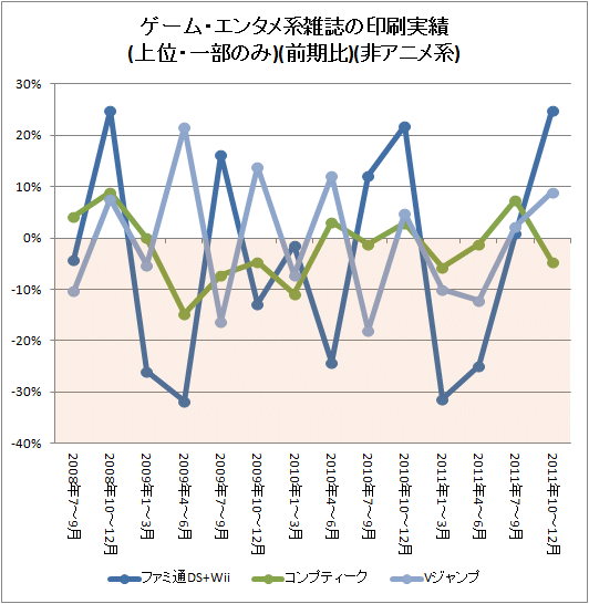 ↑ ゲーム・エンタメ系雑誌の印刷実績(上位・一部のみ)(前期比)(非アニメ系)