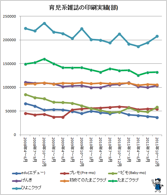 ↑ 育児系雑誌の印刷実績(部)