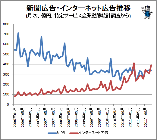 ↑ 新聞広告・インターネット広告推移(月次、億円、特定サービス産業動態統計調査から)