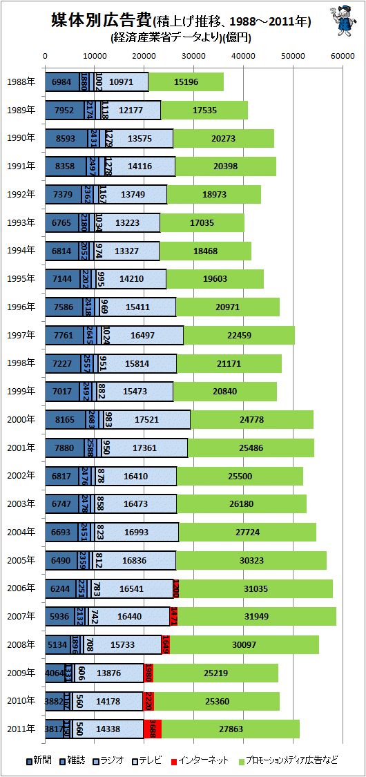↑ 媒体別広告費(積上げ推移、1988-2011年)(経済産業省データより)(億円)