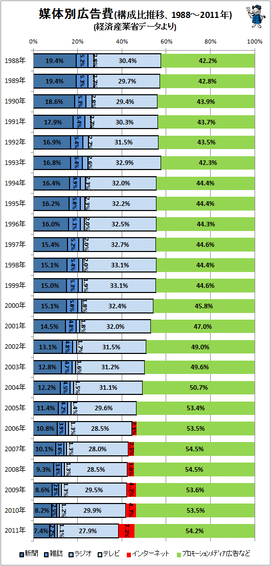 ↑ 媒体別広告費(構成比推移、1988-2011年)(経済産業省データより)
