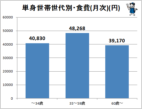 ↑ 単身世帯世代別・食費(月次)(円)