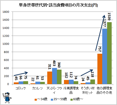 ↑ 単身世帯世代別・該当食費項目の月次支出(円)
