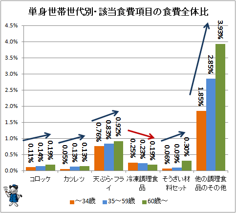 ↑ 単身世帯世代別・該当食費項目の食費全体比