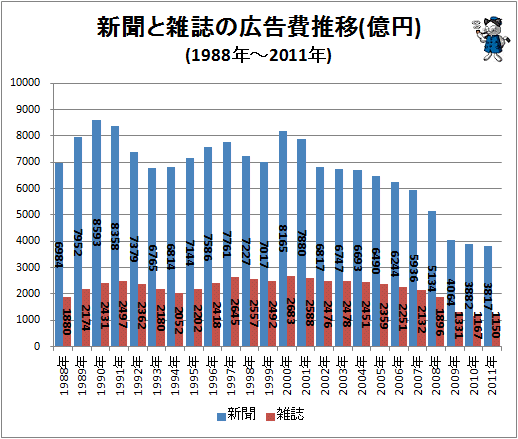 ↑ 新聞と雑誌の広告費推移(億円)(1988年-2011年)