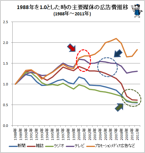 ↑ 1988年を1.0とした時の主要媒体の広告費推移(1988年-2011年)
