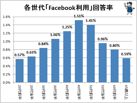 ↑ 各世代「Facebook利用」回答率