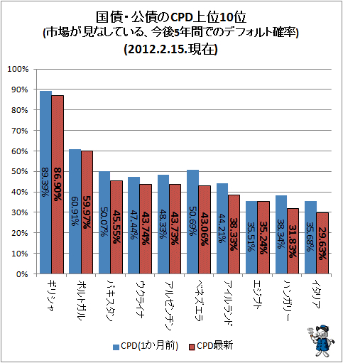 ↑ 国債・公債のCPD上位10位(市場が見なしている、今後5年間でのデフォルト確率)
