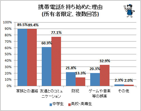 ↑ 携帯電話を持ち始めた理由(複数回答、所有者限定)