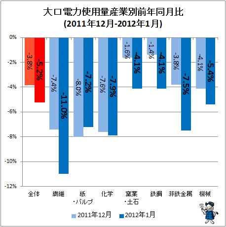 大口電力使用量産業別前年同月比(2011年12月-2012年1月)