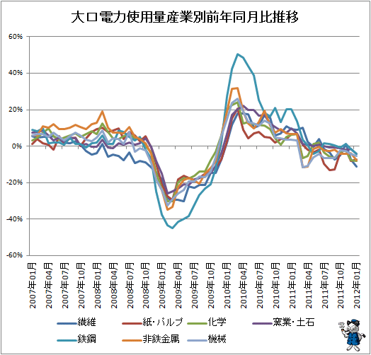 大口電力使用量産業別前年同月比推移