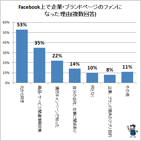 ↑ Facebook上で企業・ブランドページのファンになった理由(複数回答)