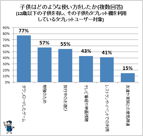 ↑ 子供はどのような使い方をしたか(複数回答)(12歳以下の子供を有し、その子供もタブレット機を利用しているタブレットユーザー対象)