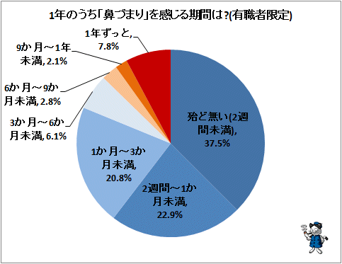 ↑  1年のうち「鼻づまり」を感じる期間は？(有職者限定)