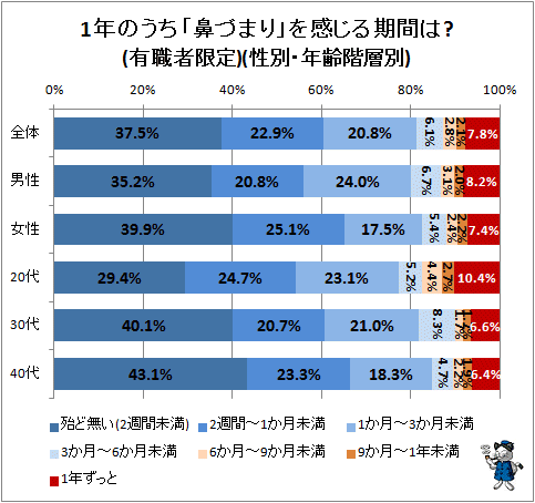 ↑ 1年のうち「鼻づまり」を感じる期間は?(有職者限定)(性別・年齢階層別)