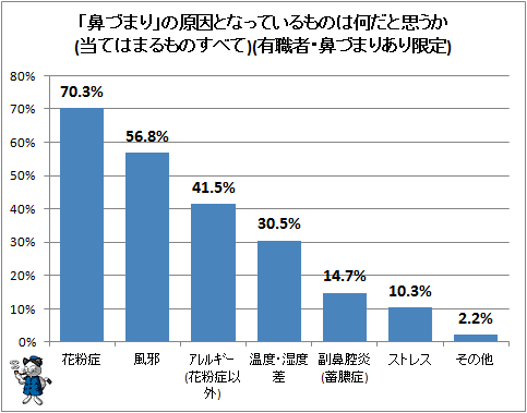 ↑ 「鼻づまり」の原因となっているものは何だと思うか(当てはまるものすべて)(有職者・鼻づまりあり限定)