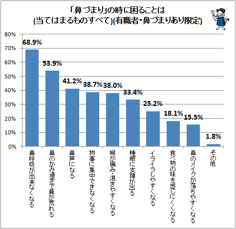 ↑ 「鼻づまり」の時に困ることは(当てはまるものすべて)(有職者・鼻づまりあり限定)