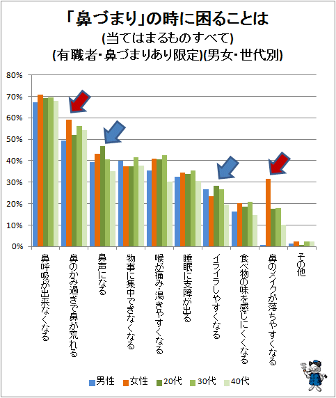 ↑ 「鼻づまり」の時に困ることは(当てはまるものすべて)(有職者・鼻づまりあり限定)(男女・世代別)