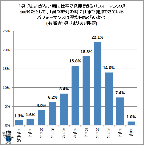 ↑ 「鼻づまり」がない時に仕事で発揮できるパフォーマンスが100%だとして、「鼻づまり」の時に仕事で発揮できているパフォーマンスは平均何%くらいか?(有職者・鼻づまりあり限定)