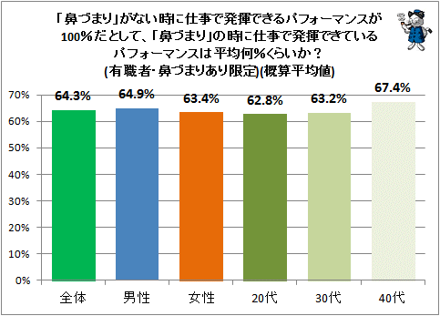↑ 「鼻づまり」がない時に仕事で発揮できるパフォーマンスが100%だとして、「鼻づまり」の時に仕事で発揮できているパフォーマンスは平均何%くらいか?(有職者・鼻づまりあり限定)(概算平均値)