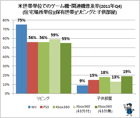 ↑ 米世帯単位でのゲーム機・関連機普及率(2011年Q4)(住宅場所単位)(保有世帯)(リビングと子供部屋)