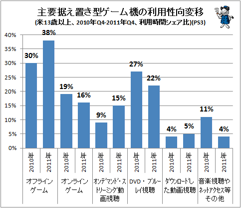 ↑ 主要据え置き型ゲーム機の利用性向変移(米13歳以上、2010年Q4-2011年Q4、利用時間シェア比)(PS3)