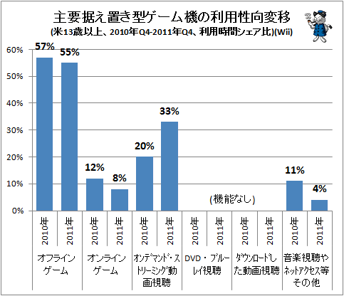 ↑ 主要据え置き型ゲーム機の利用性向変移(米13歳以上、2010年Q4-2011年Q4、利用時間シェア比)(Wii)
