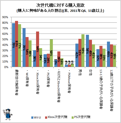 ↑ 次世代機に対する購入意欲(購入に興味がある人の割合)(米、2011年Q4、13歳以上)