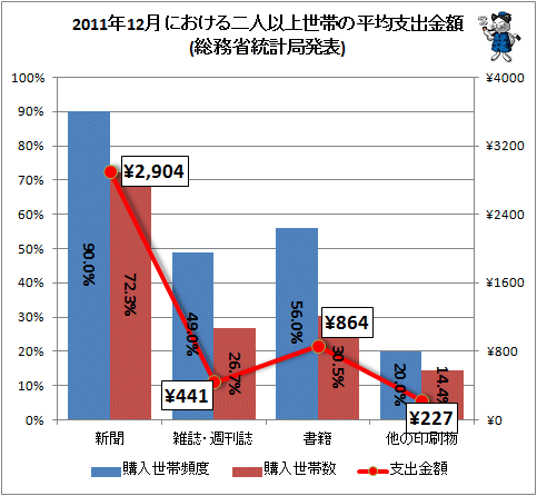 ↑ 2011年12月における二人以上世帯の平均支出金額(総務省統計局発表)