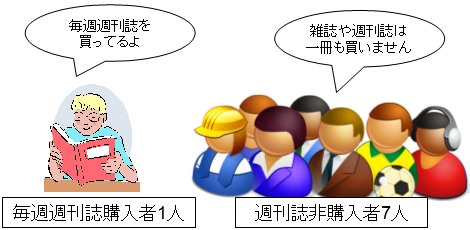 ↑ 仮に一人が週刊誌を毎週1冊ずつ買っていれば、他の7人は一冊も買っていない計算