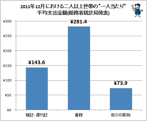 ↑ 2011年12月における二人以上世帯の”一人当たり”平均支出金額(総務省統計局発表)