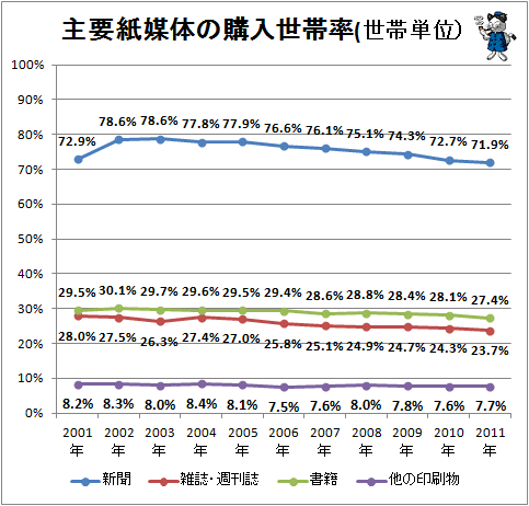 ↑ 主要紙媒体の購入世帯率(世帯単位)