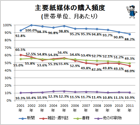 ↑ 主要紙媒体の購入頻度(世帯単位、月あたり)