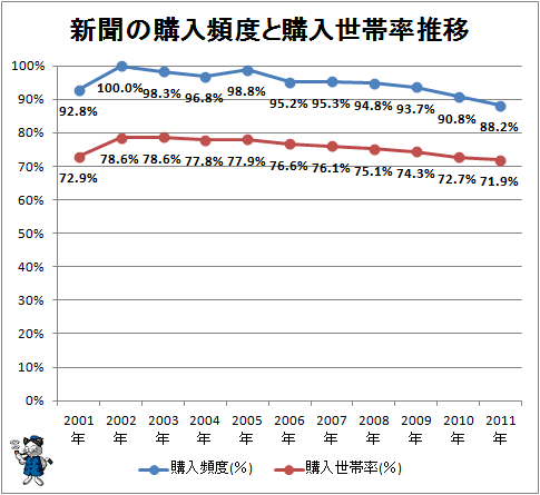 ↑ 新聞の購入頻度と購入世帯率推移