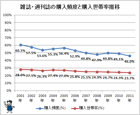 ↑ 雑誌・週刊誌の購入頻度と購入世帯率推移