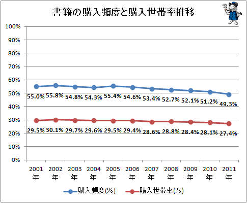 ↑ 書籍の購入頻度と購入世帯率推移