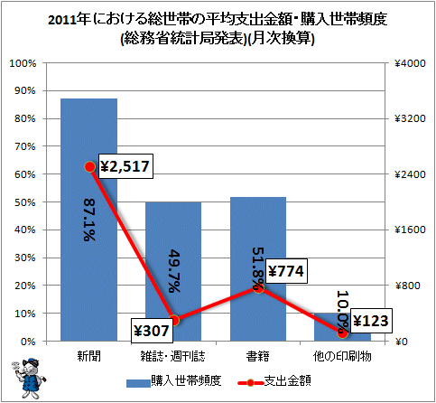 ↑ 2011年における総世帯の平均支出金額・購入世帯頻度(総務省統計局発表)