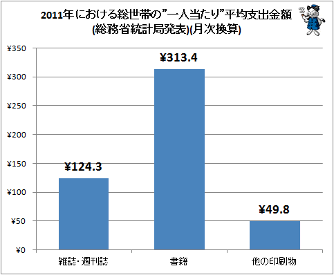 ↑ 2011年における総世帯の”一人当たり”平均支出金額(総務省統計局発表)