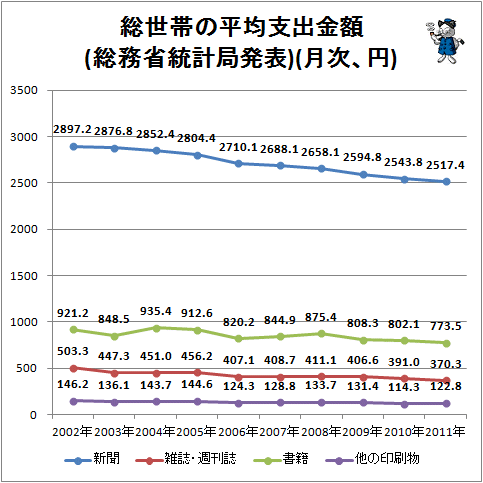 ↑ 総世帯の平均支出金額(総務省統計局発表)(月次、円)