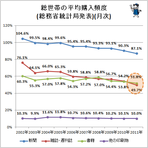 ↑ 総世帯の平均購入頻度(総務省統計局発表)(月次)