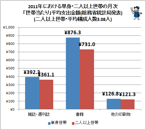 ↑ 2011年における単身・二人以上世帯の月次「世帯当たり」平均支出金額(総務省統計局発表)(二人以上世帯・平均構成人数3.08人)