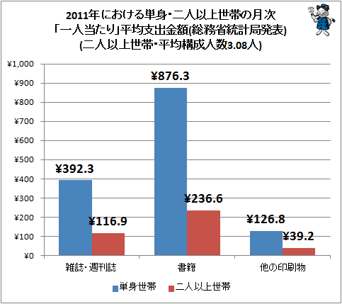 ↑ 2011年における単身・二人以上世帯の月次「一人当たり」平均支出金額(総務省統計局発表)(二人以上世帯・平均構成人数3.08人)