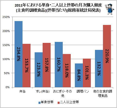 ↑ 2011年における単身・二人以上世帯の月次購入頻度(主食的調理食品)(世帯当たり)(総務省統計局発表)