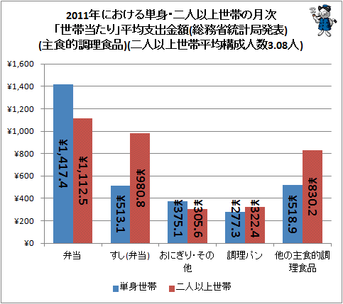 ↑ 2011年における単身・二人以上世帯の月次「世帯当たり」平均支出金額(総務省統計局発表)(主食的調理食品)(二人以上世帯・平均構成人数3.08人)